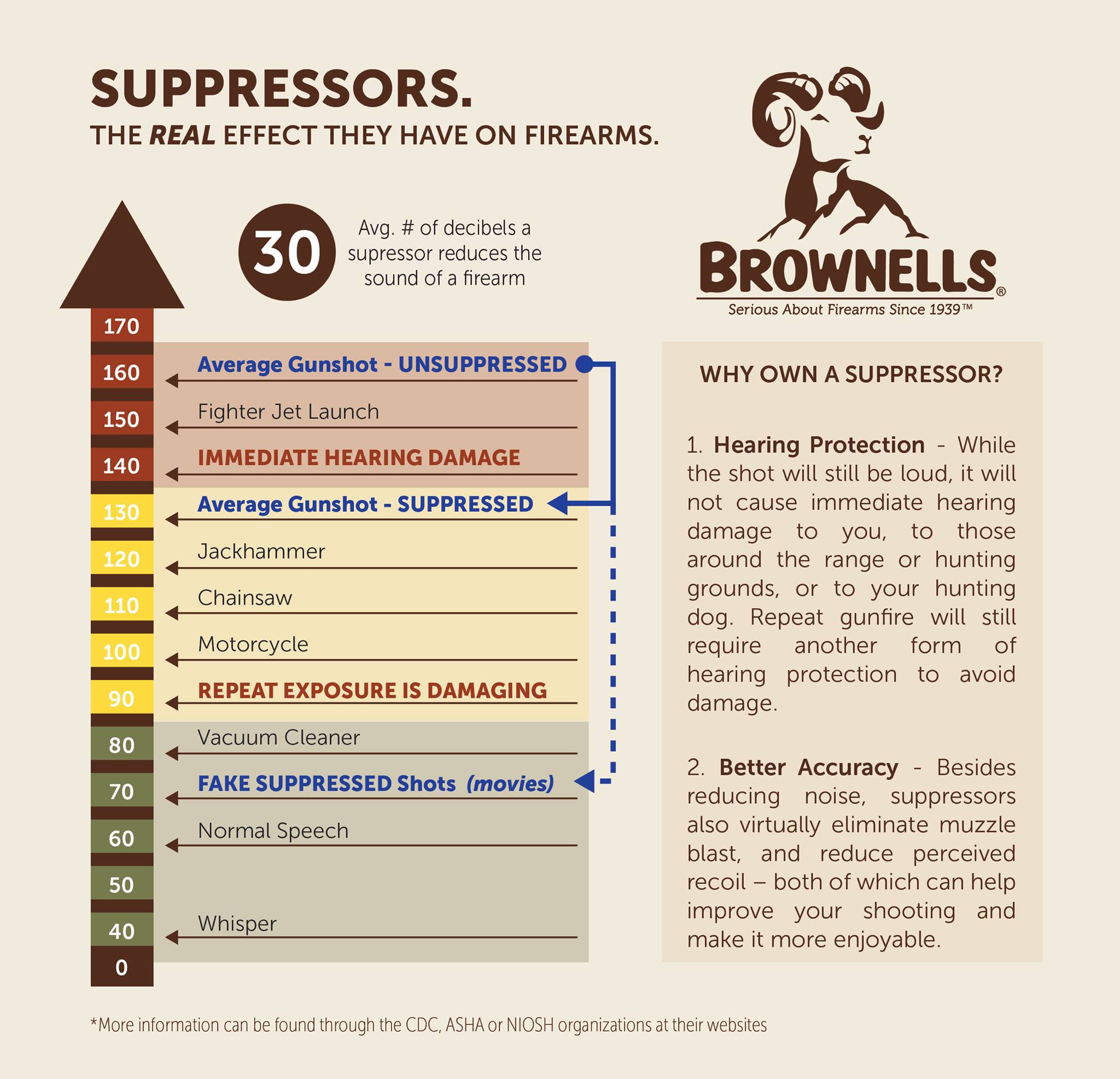 Brownells suppressor facts